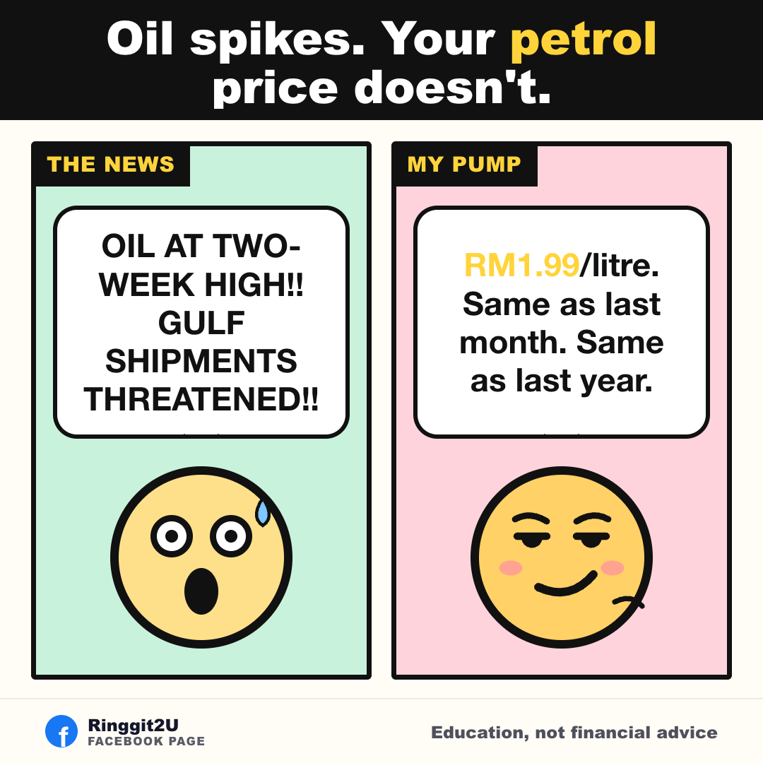Visual story: how BUDI95 keeps RON95 at RM1.99 while oil is above US$100, costing the government roughly RM40B.